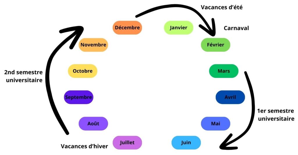 Calendrier universitaire au Brésil.